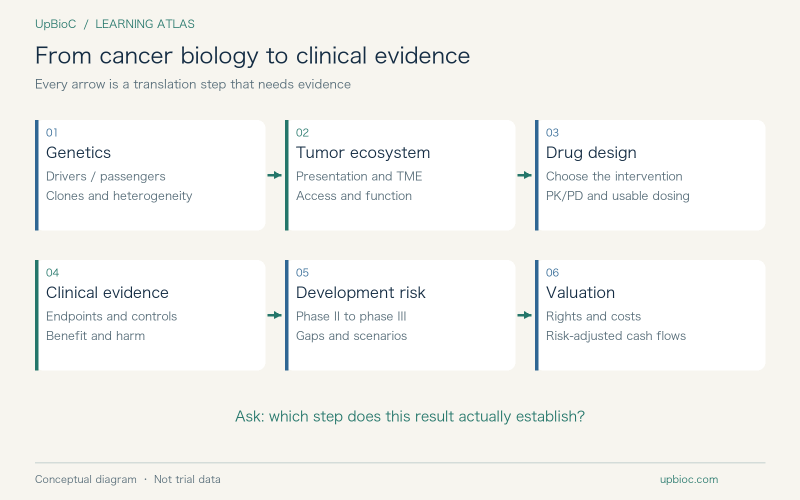 A learning map from cancer genetics to clinical evidence and valuation