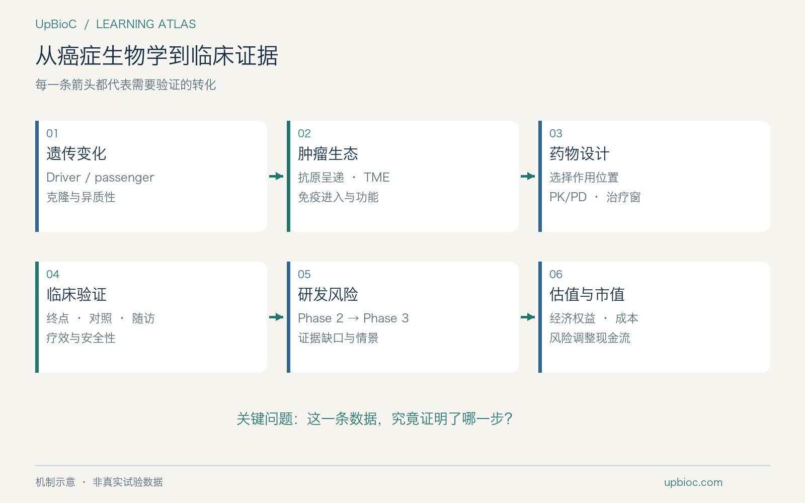 从癌症生物学到药物开发的学习路线