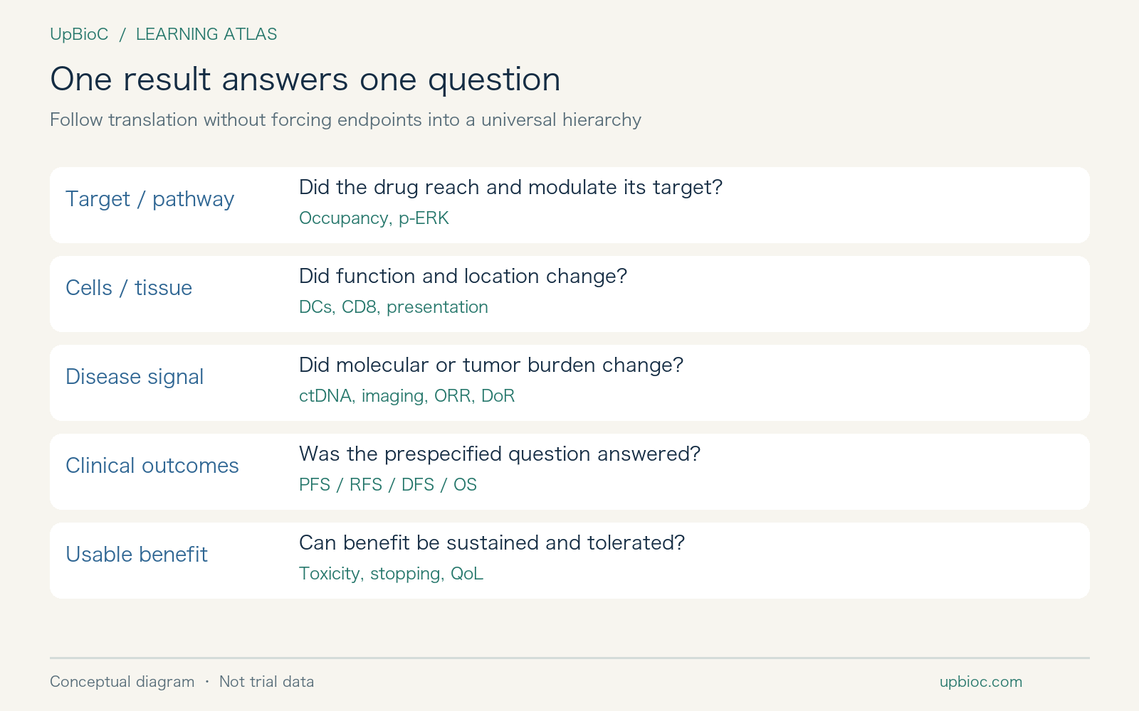 Evidence at each stage answers a different question